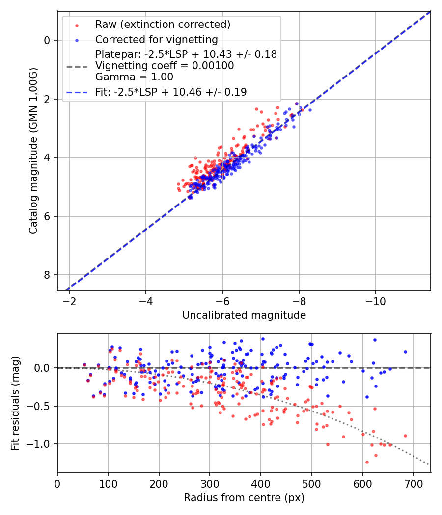 Photometry report
