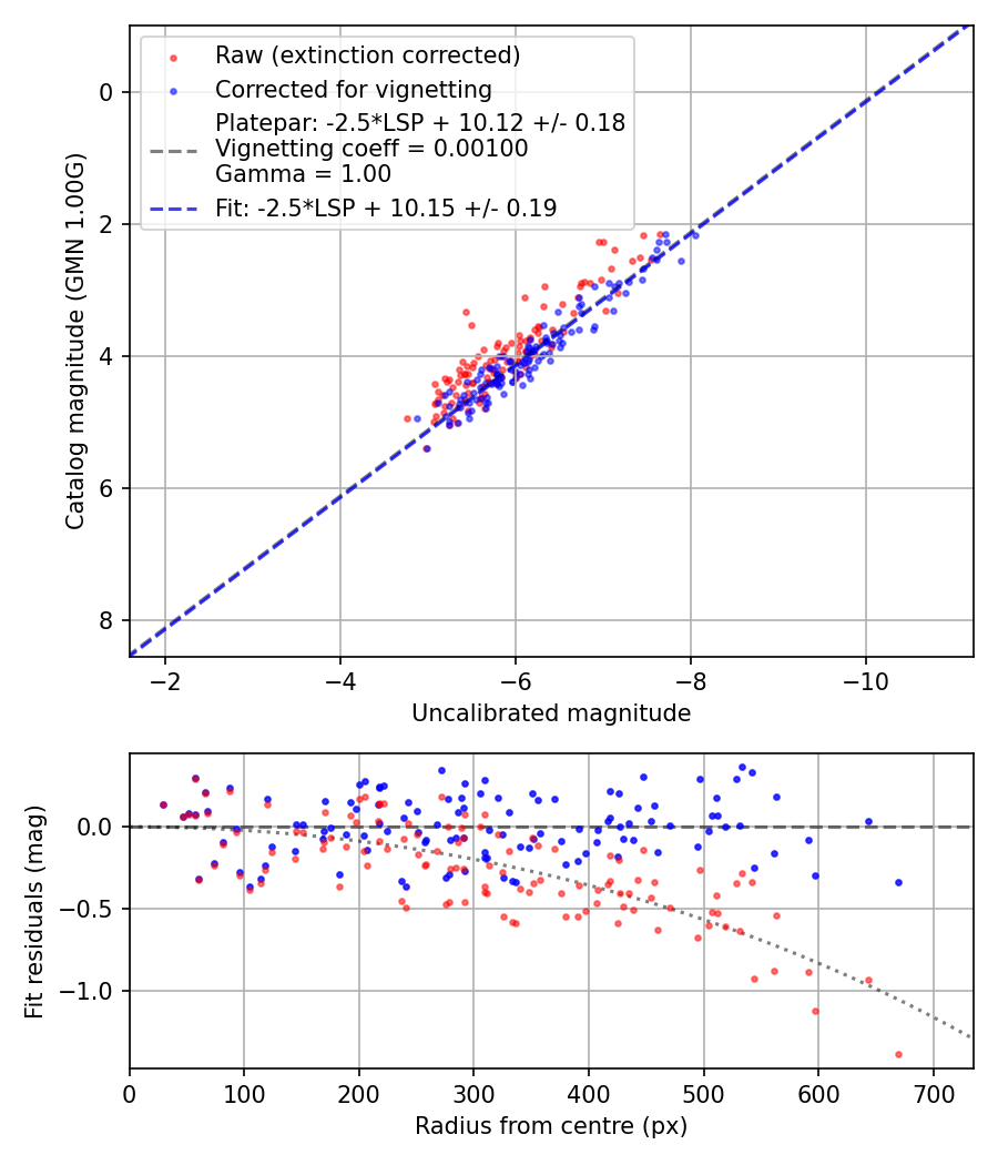 Photometry report