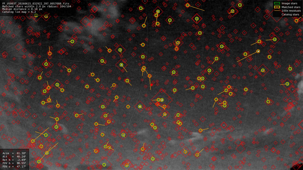 Astrometry report