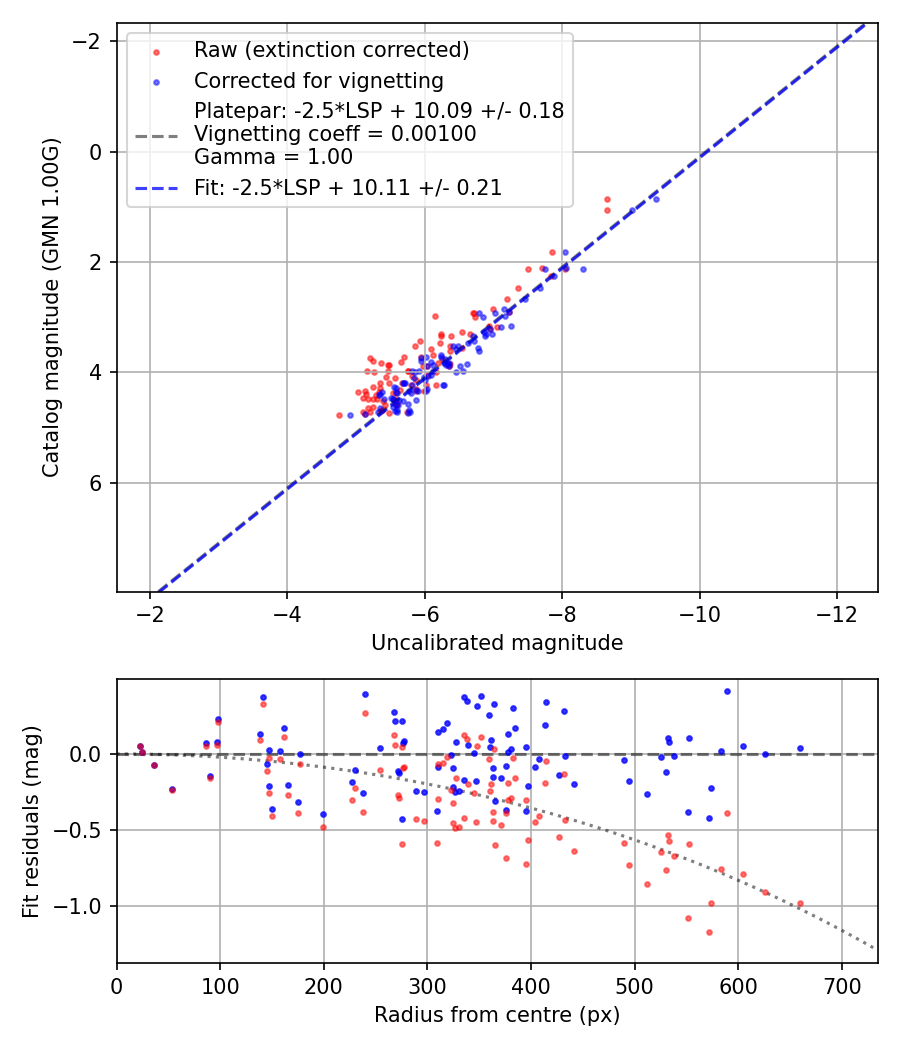 Photometry report
