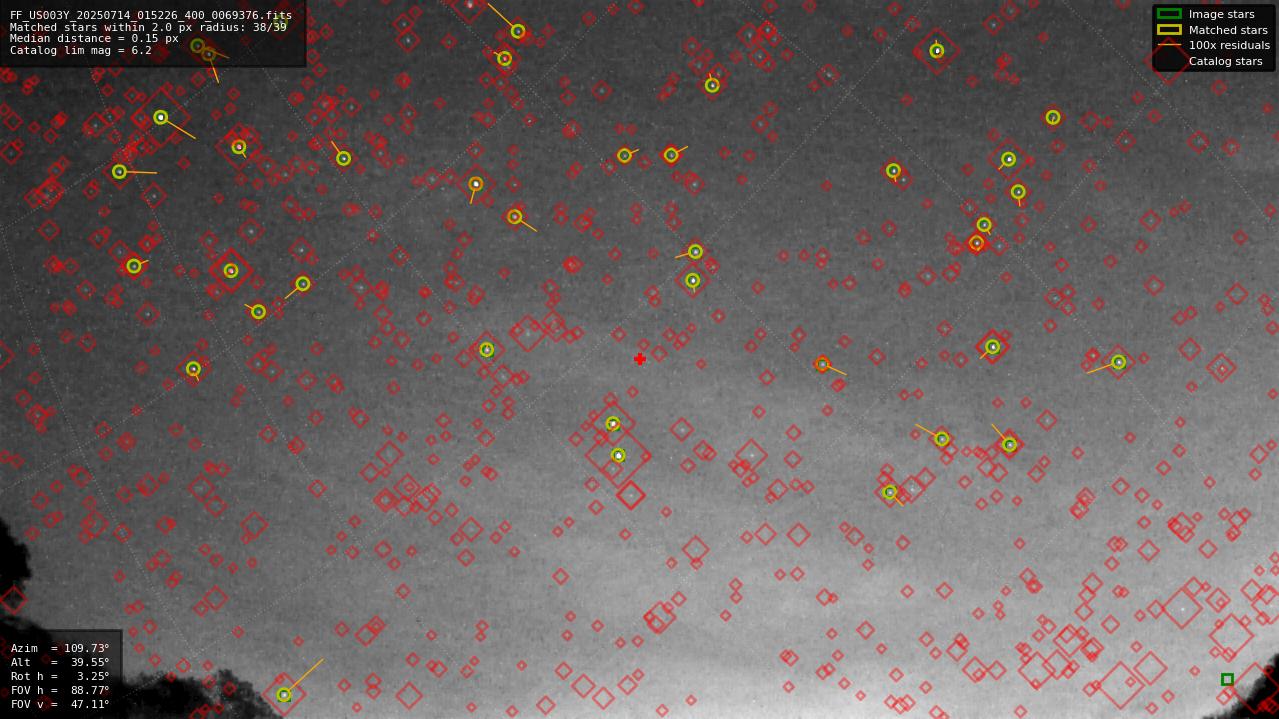 Astrometry report