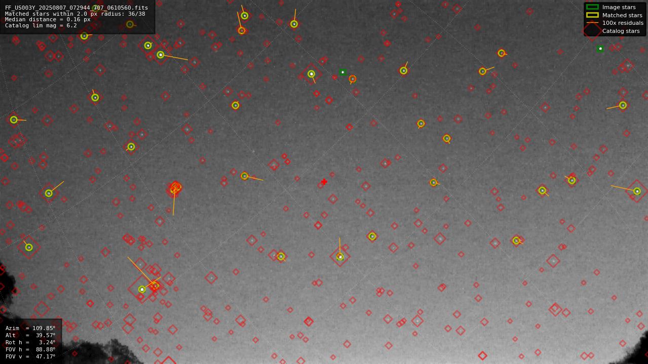 Astrometry report