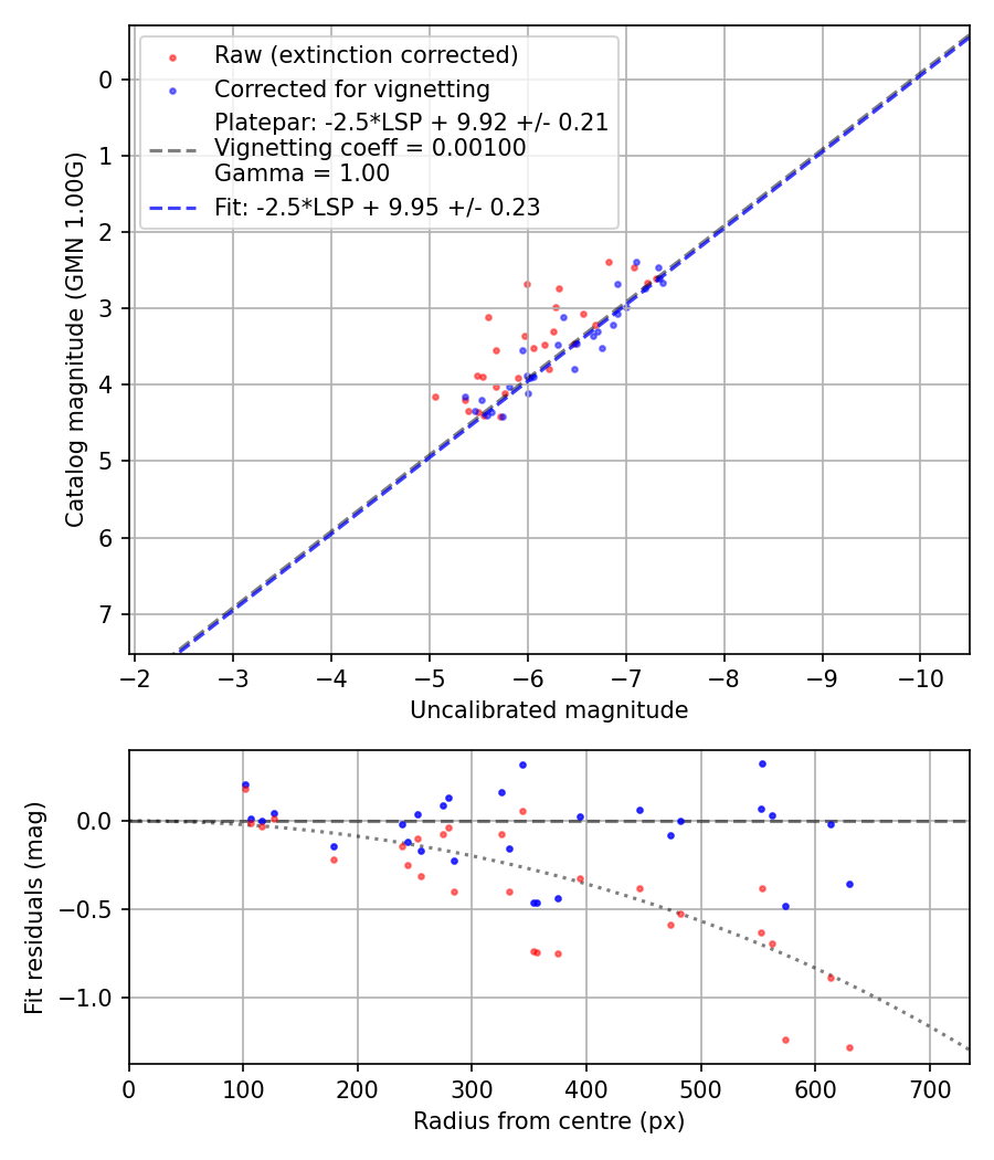 Photometry report