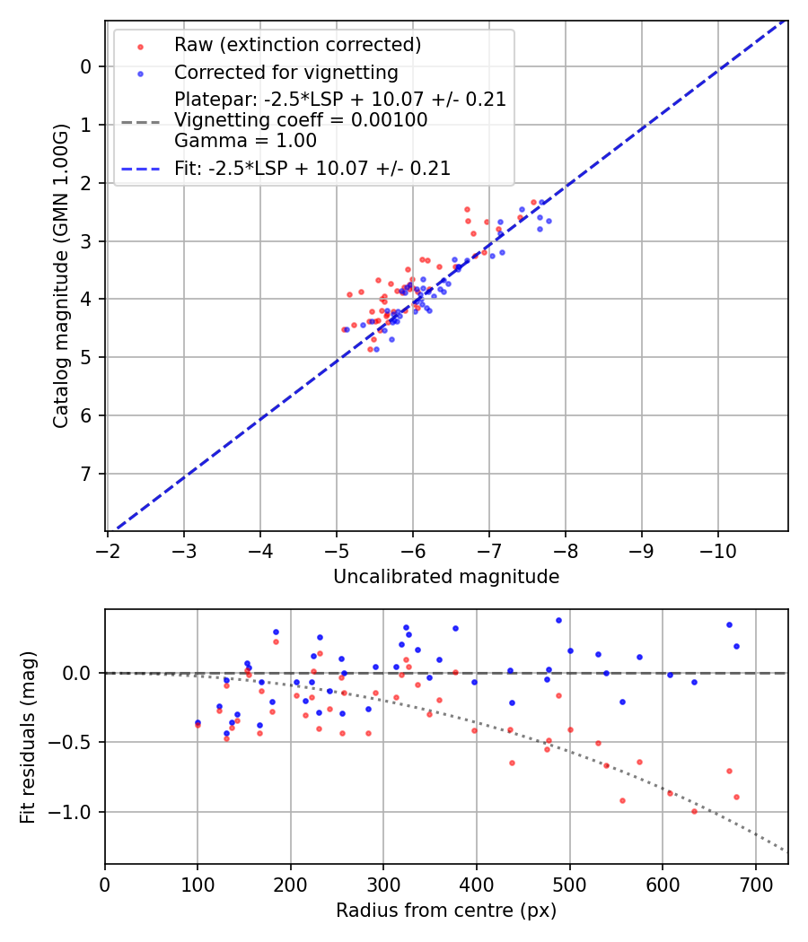 Photometry report