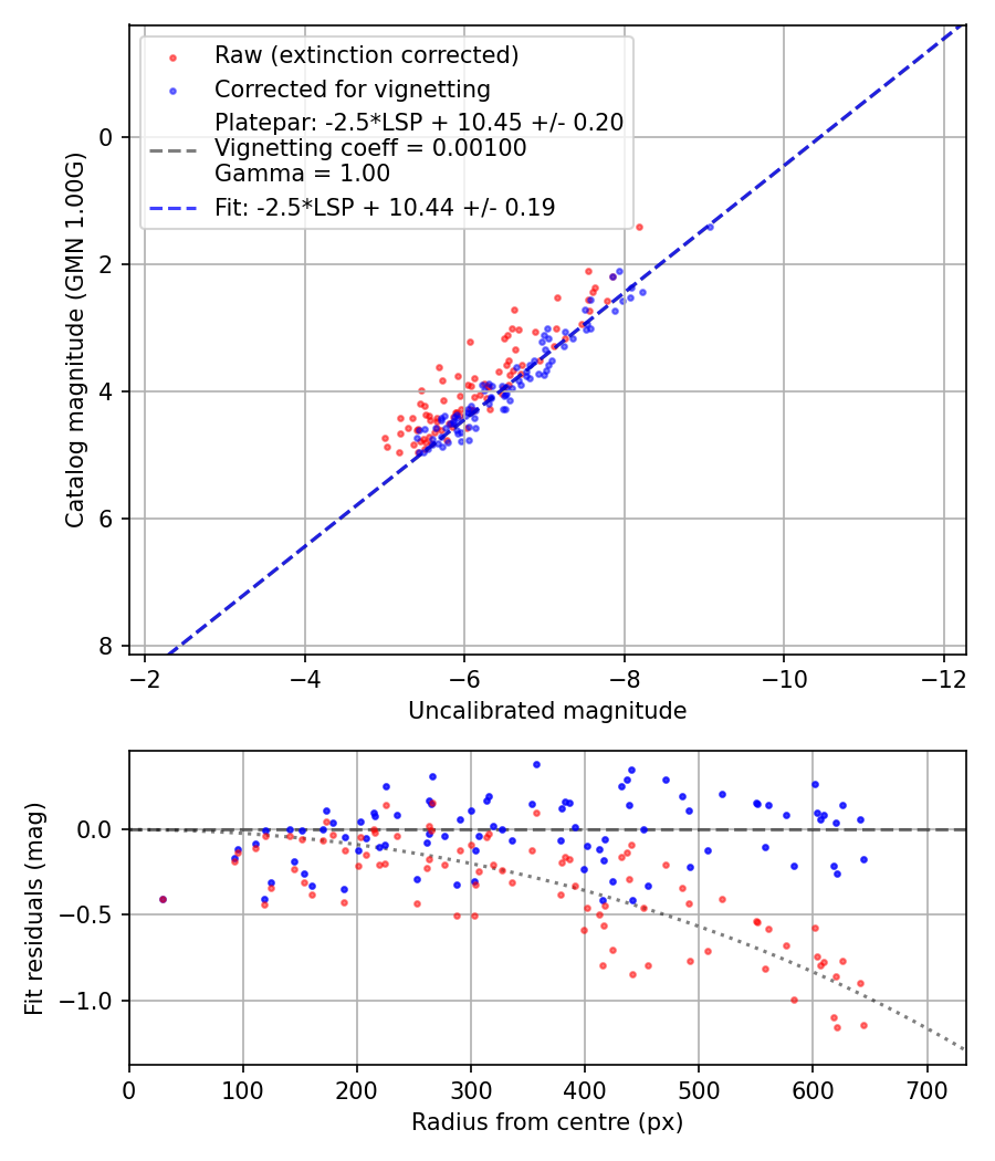 Photometry report