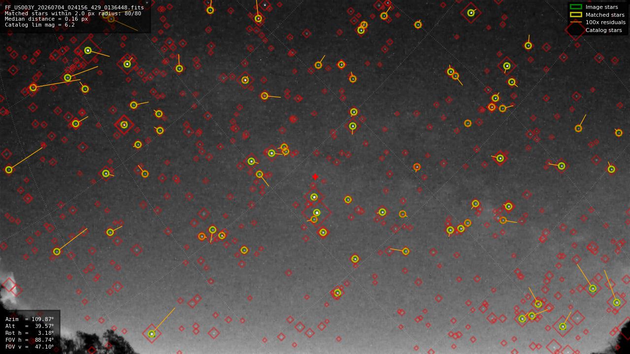 Astrometry report