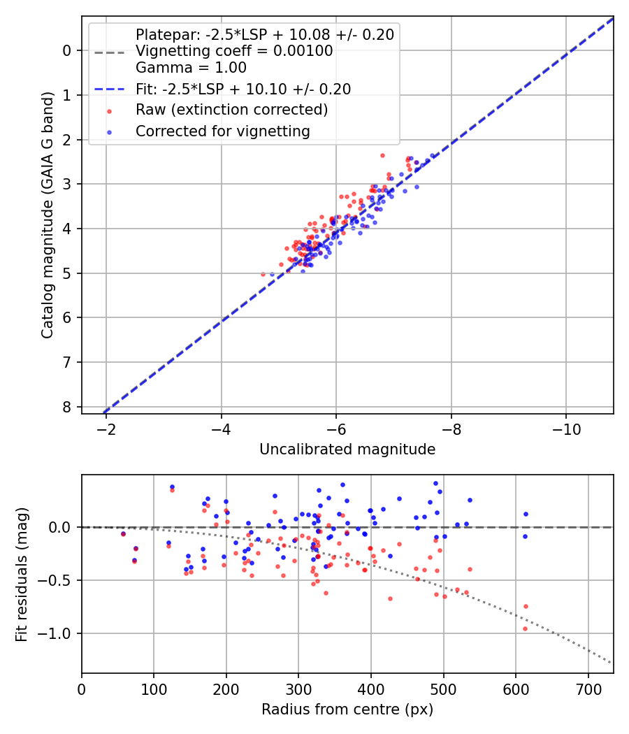 Photometry report