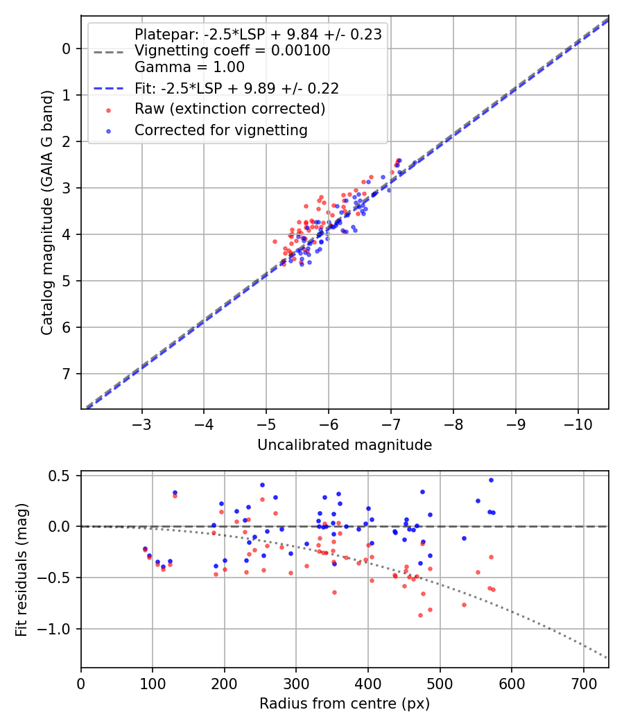 Photometry report