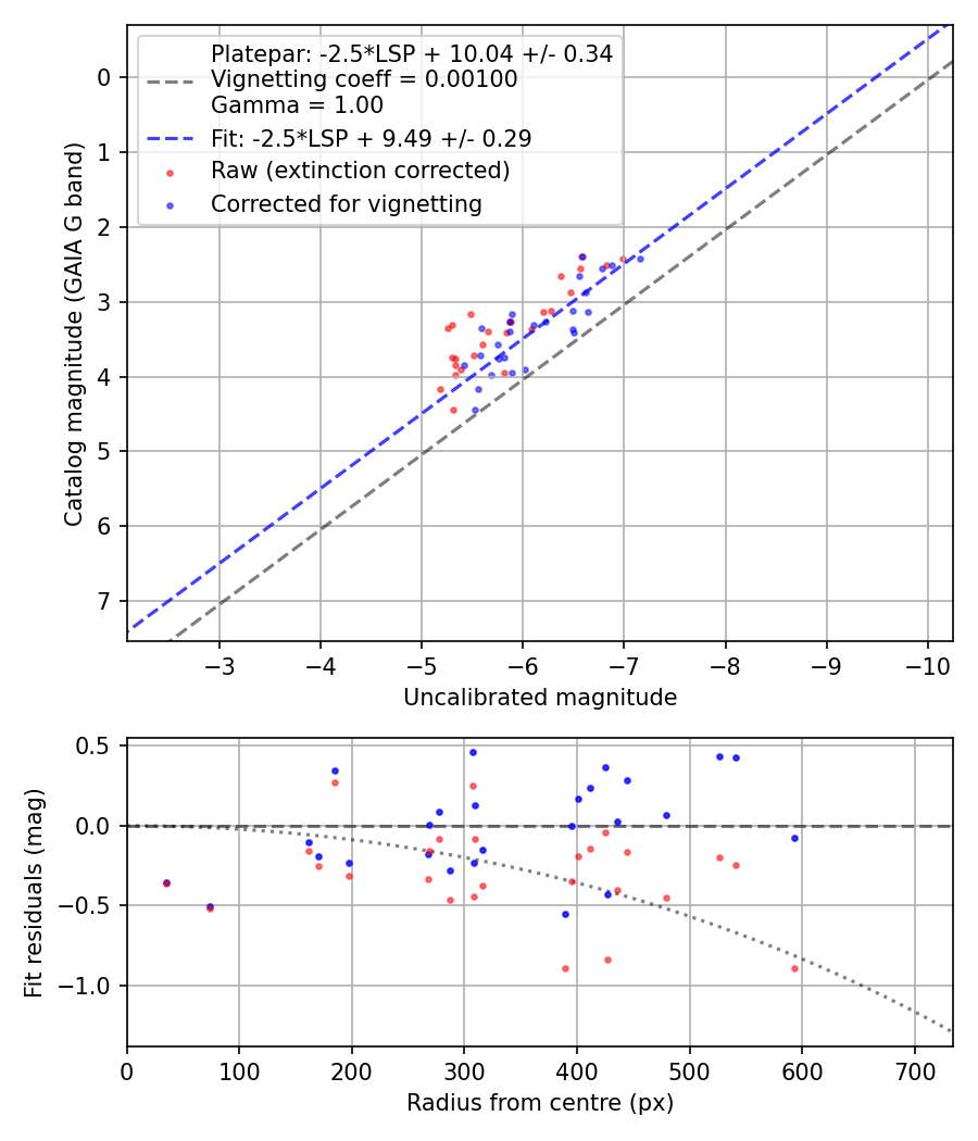 Photometry report