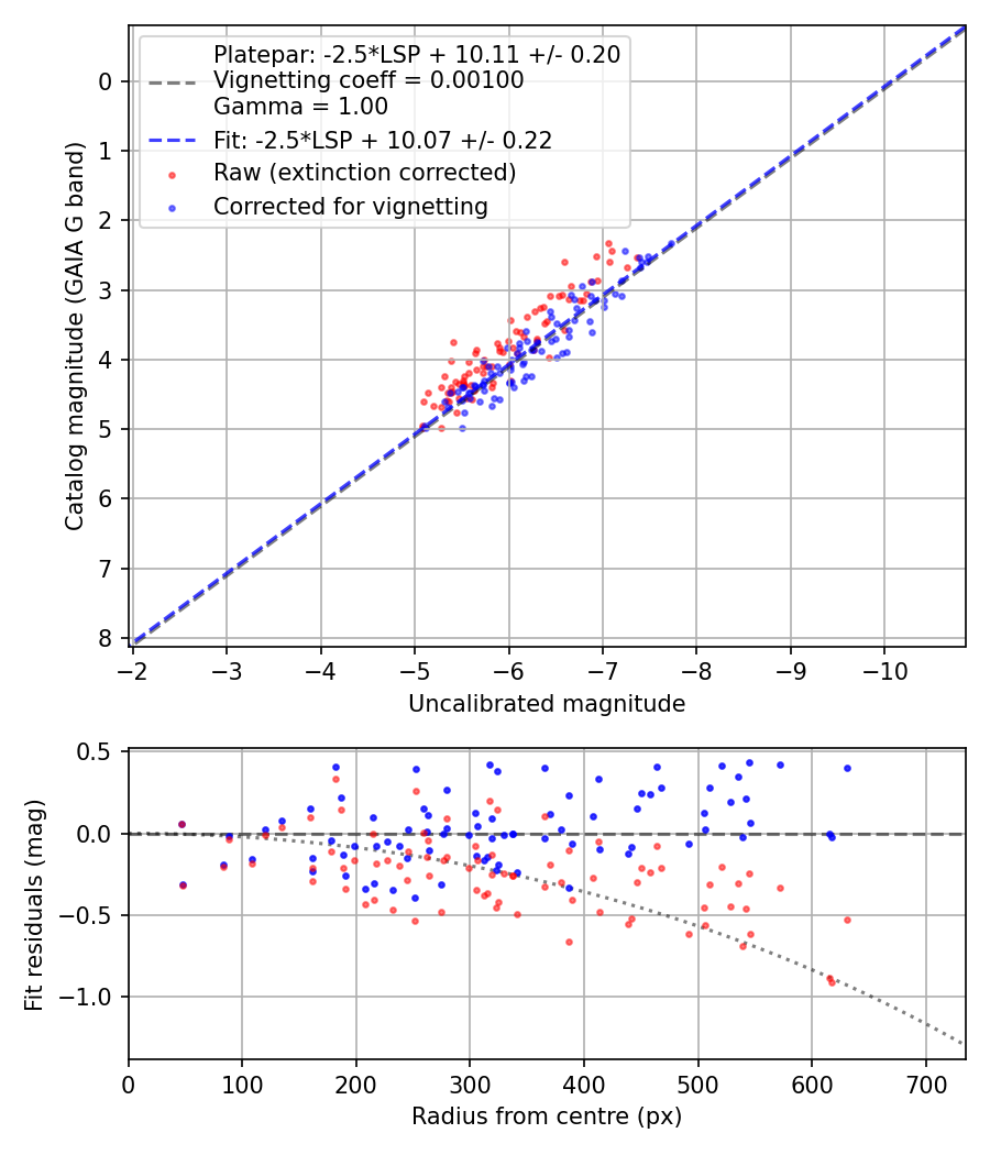 Photometry report