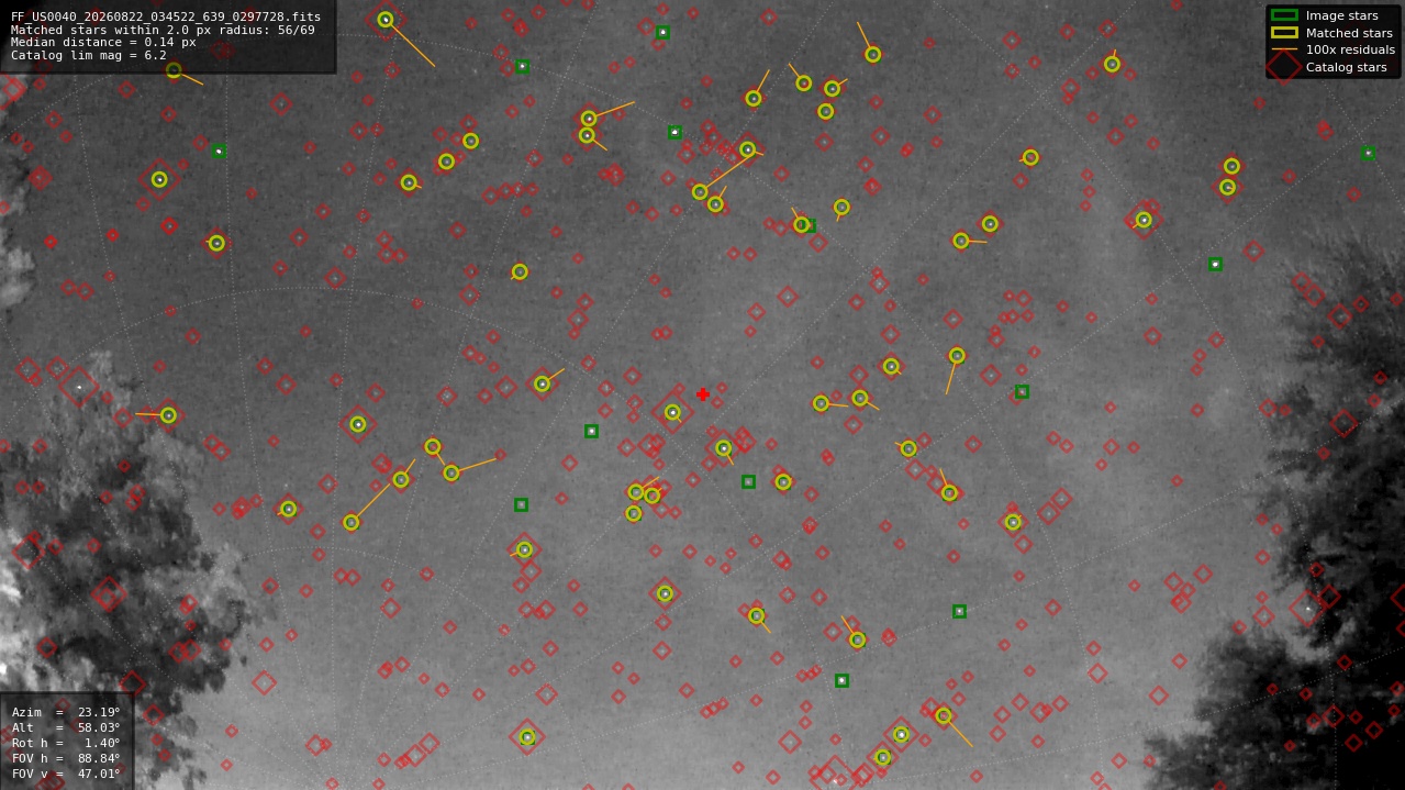 Astrometry report