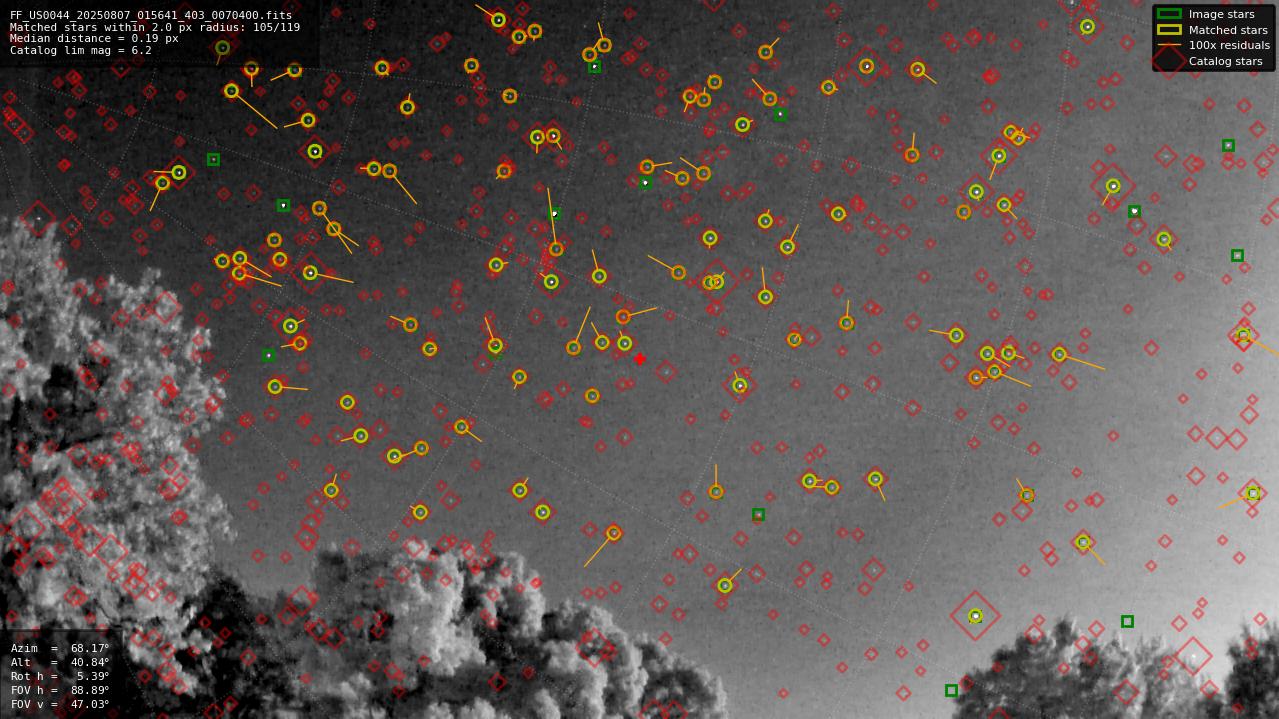 Astrometry report