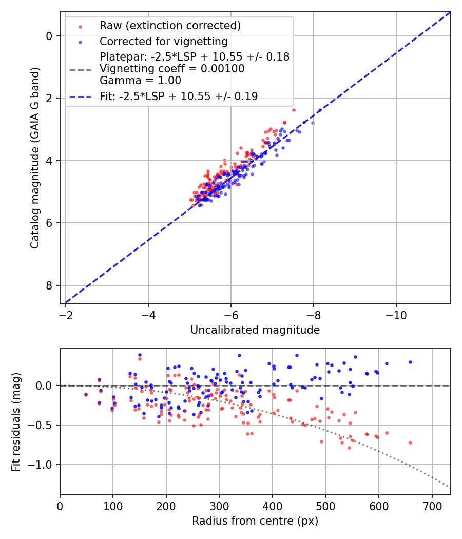 Photometry report