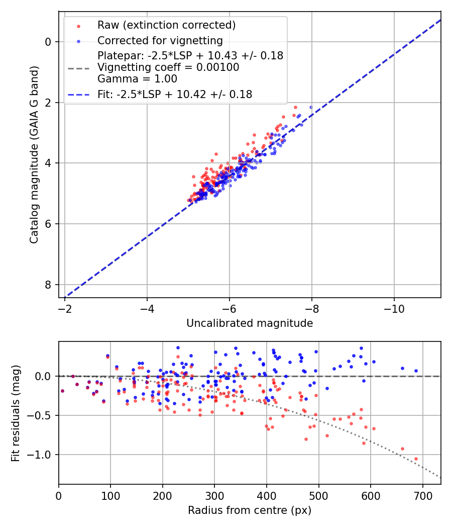 Photometry report