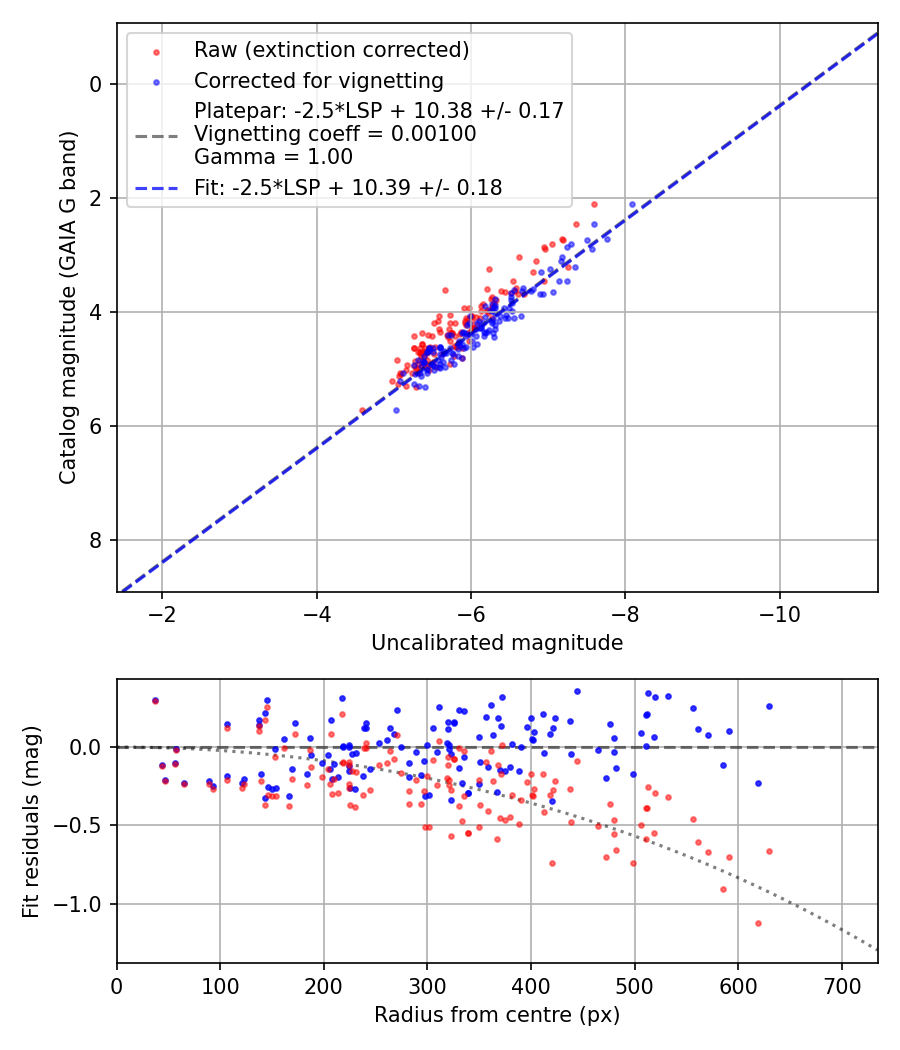 Photometry report