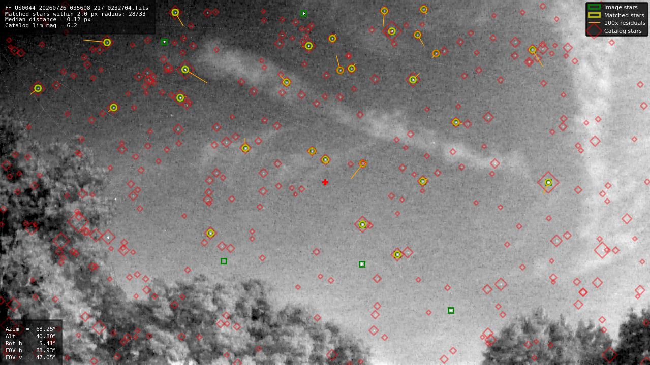 Astrometry report