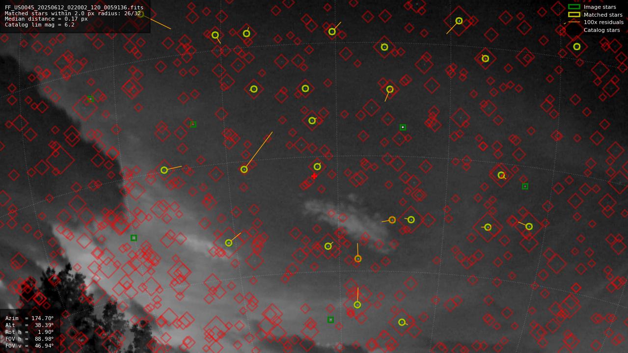 Astrometry report
