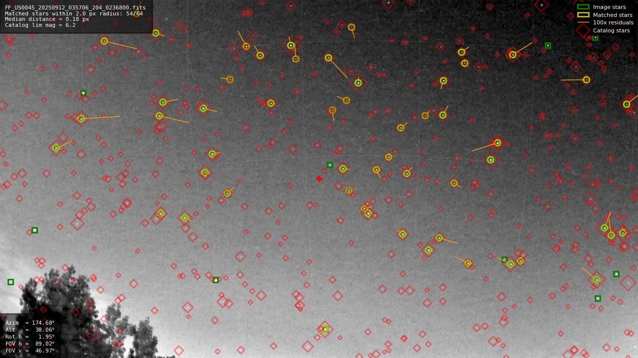 Astrometry report