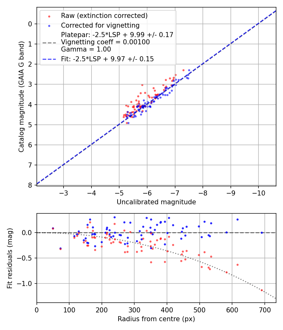 Photometry report