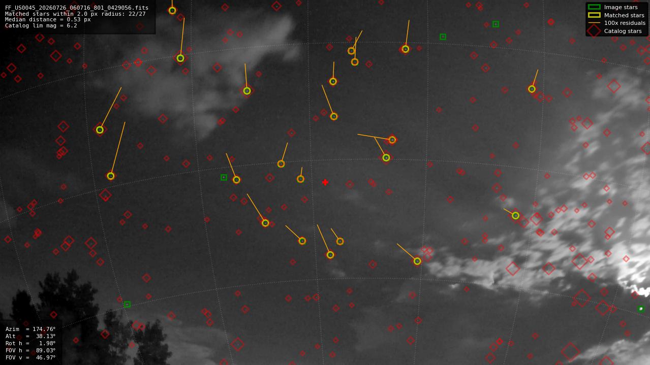 Astrometry report
