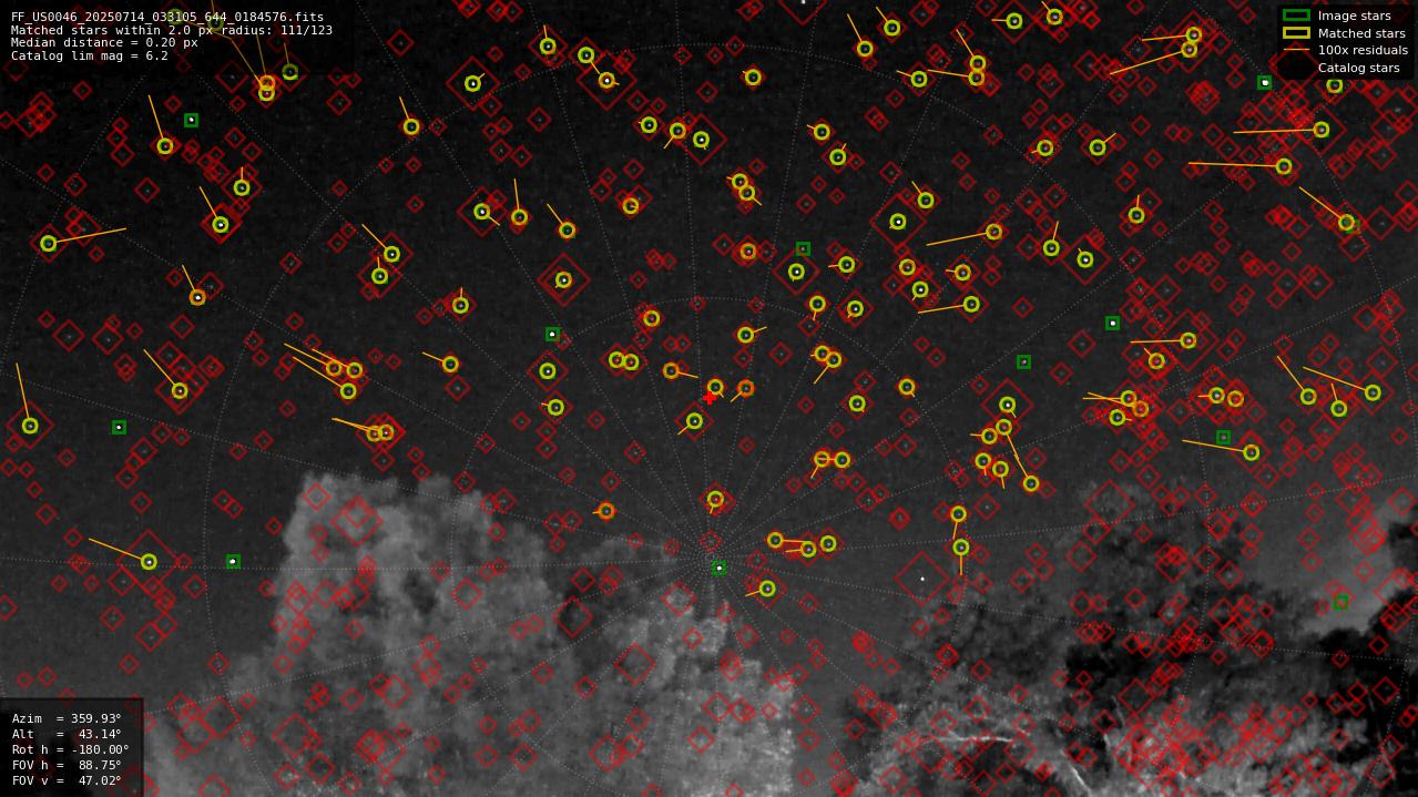 Astrometry report