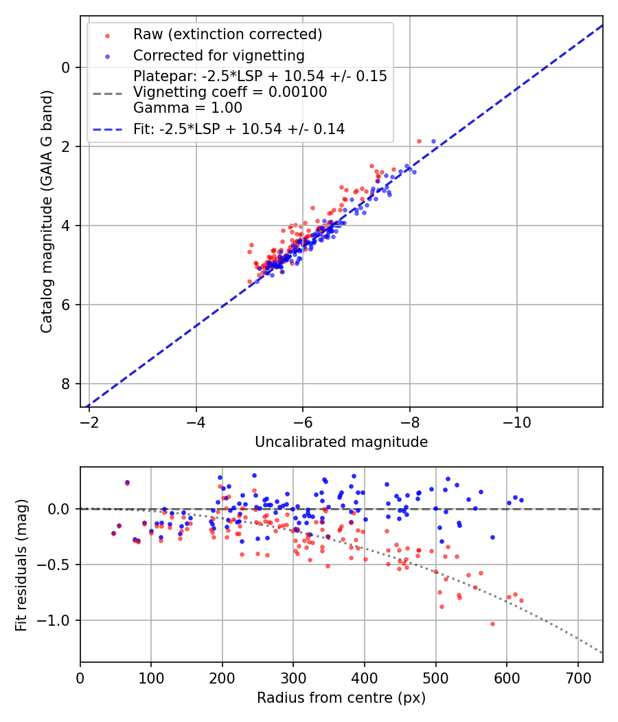 Photometry report