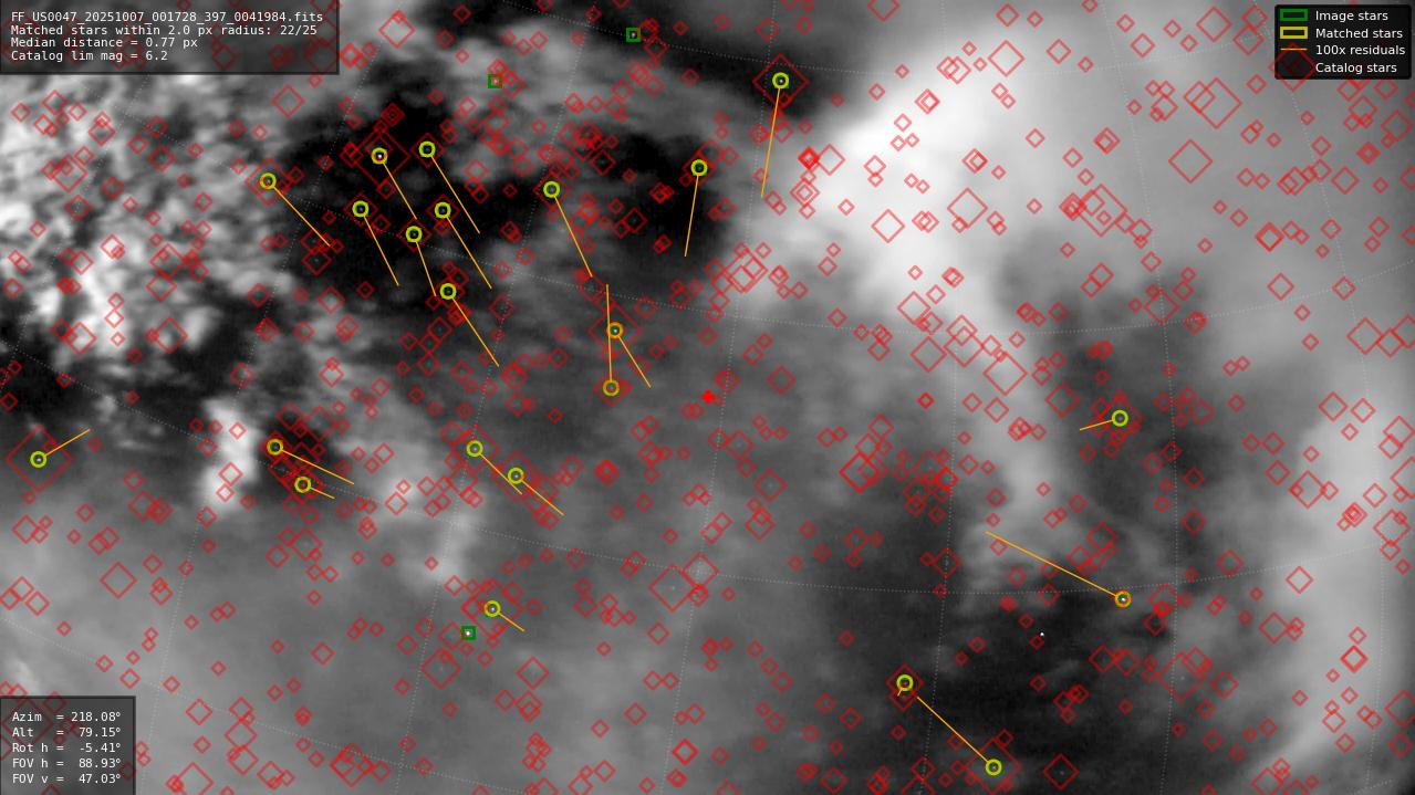 Astrometry report