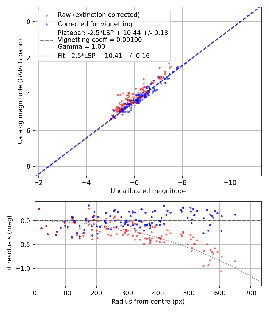 Photometry report