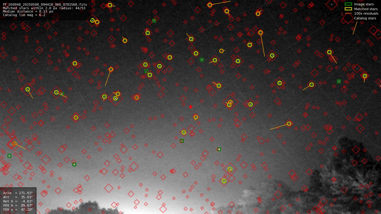 Astrometry report