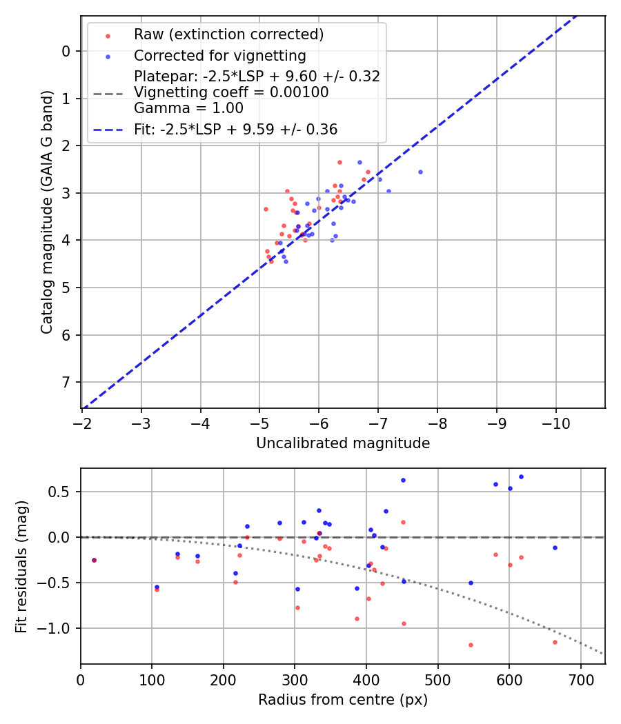 Photometry report