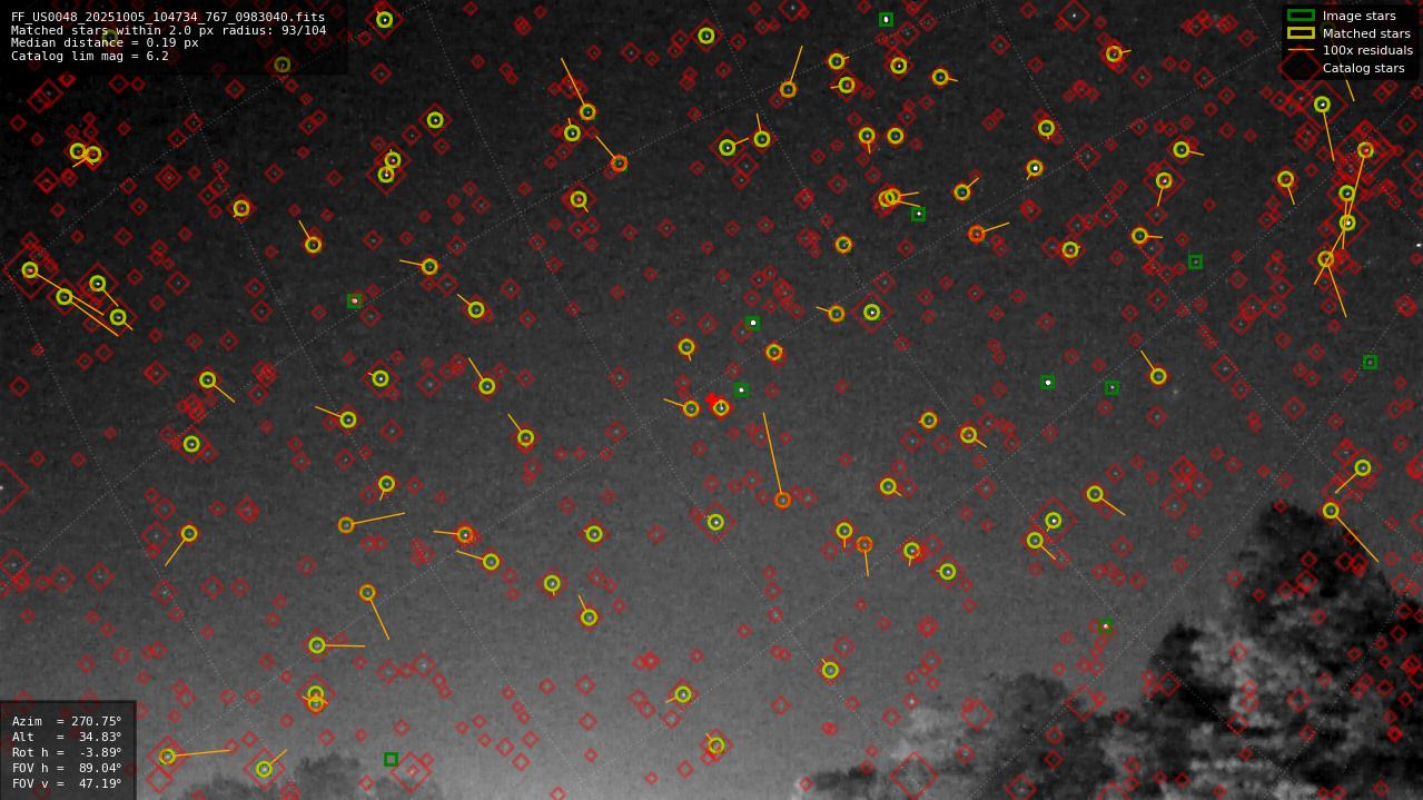 Astrometry report