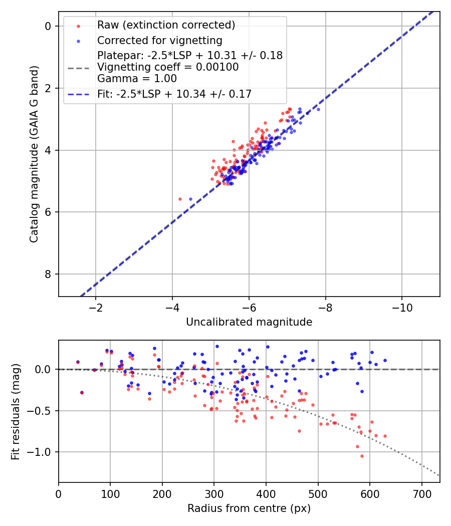 Photometry report
