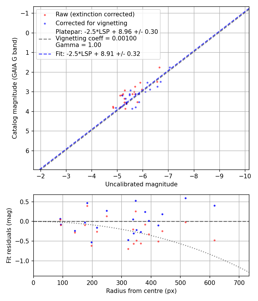 Photometry report