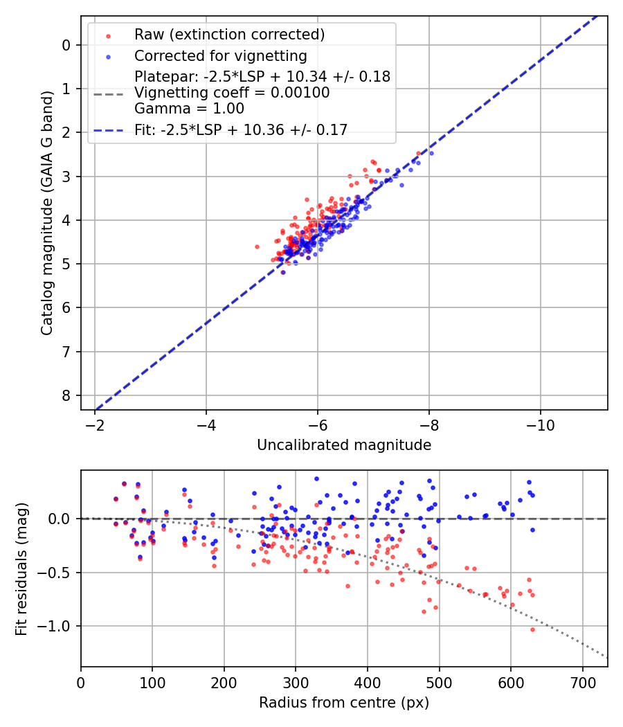 Photometry report