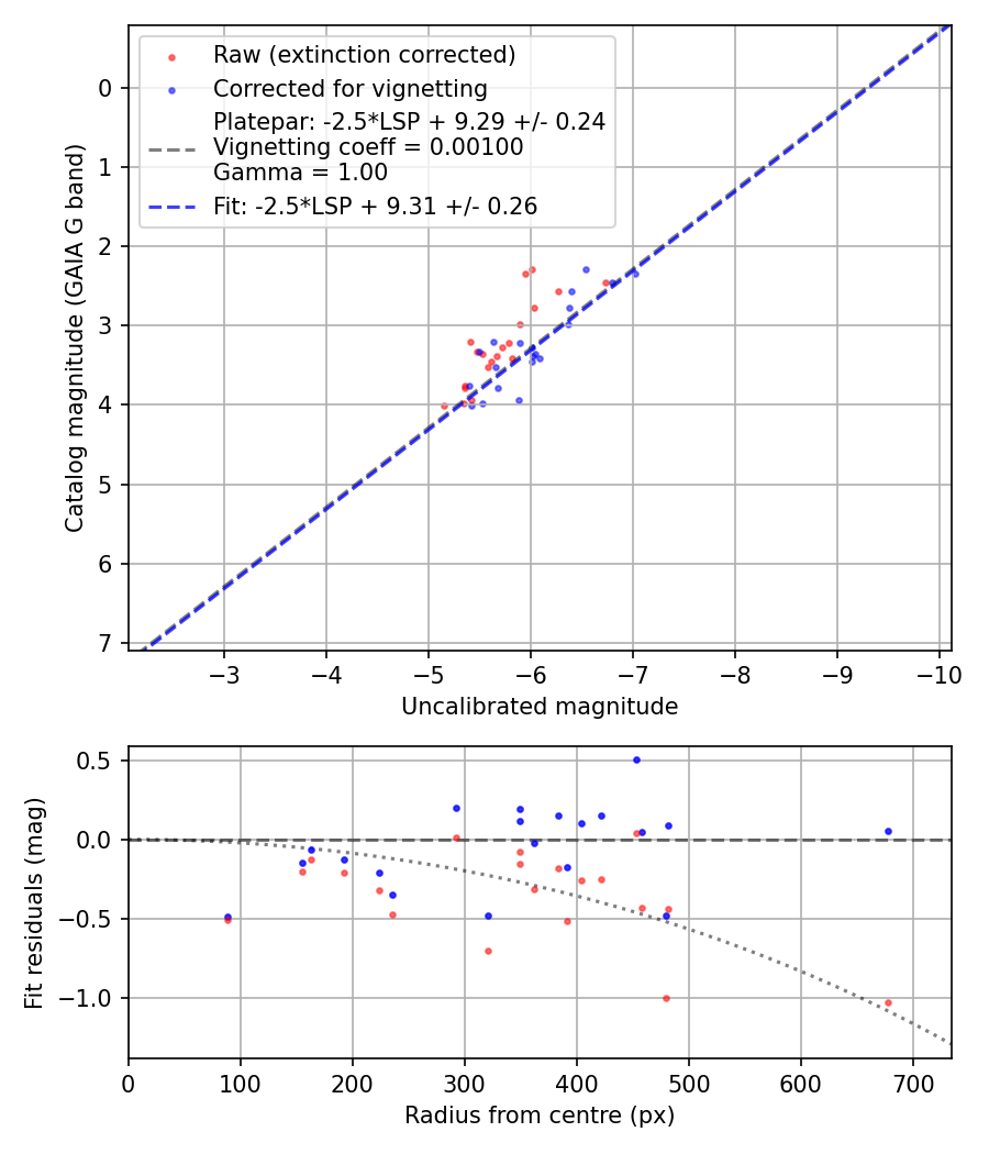 Photometry report