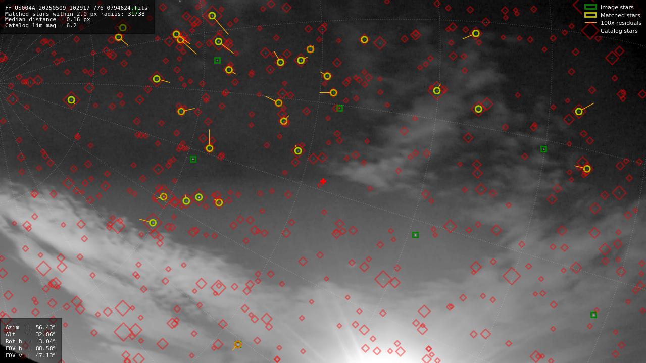 Astrometry report