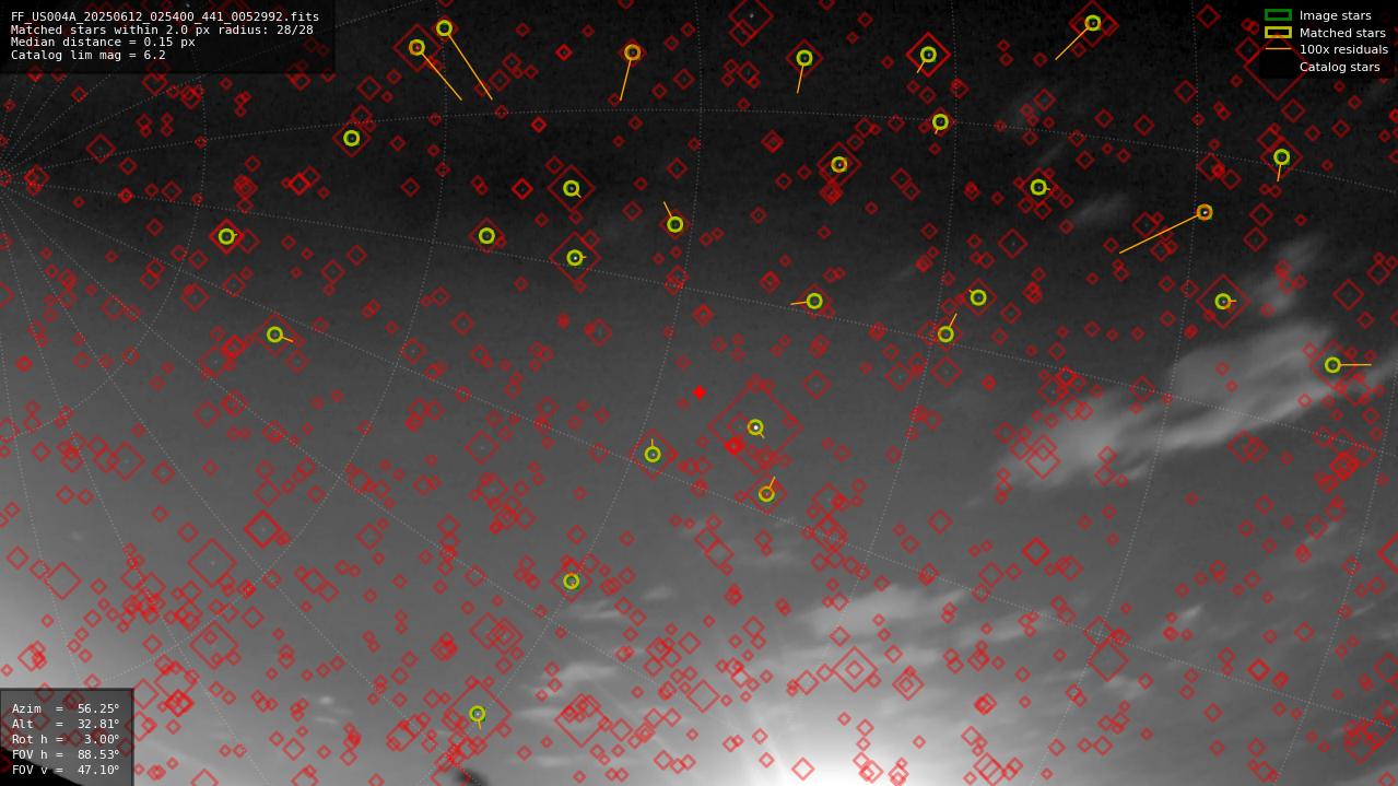 Astrometry report