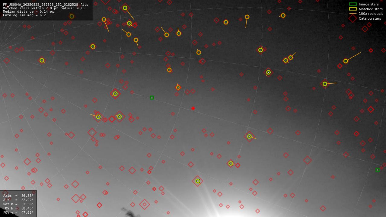 Astrometry report