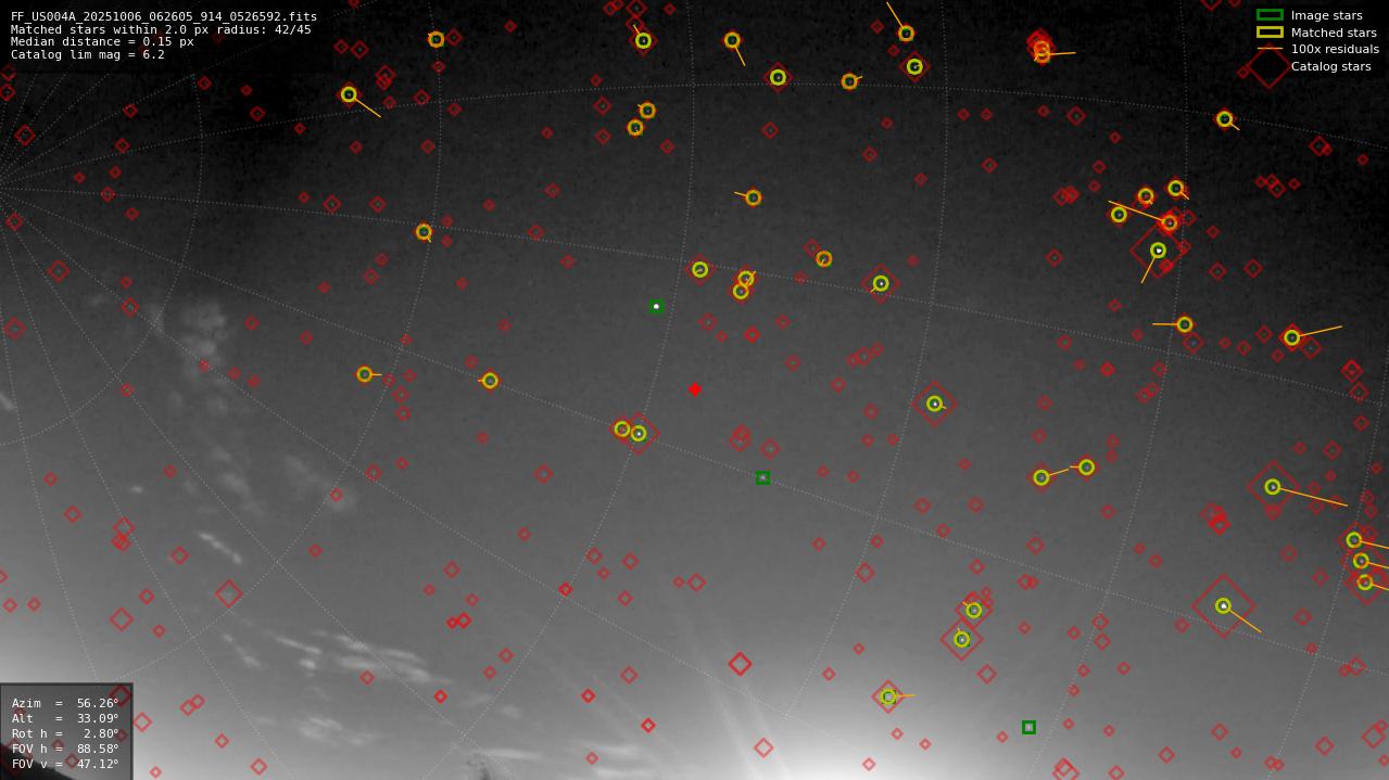Astrometry report