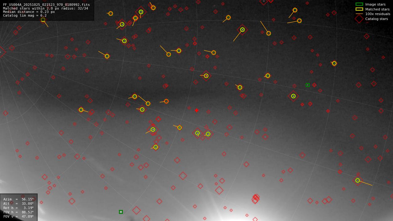 Astrometry report