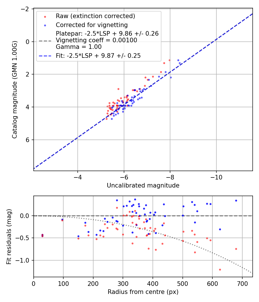 Photometry report
