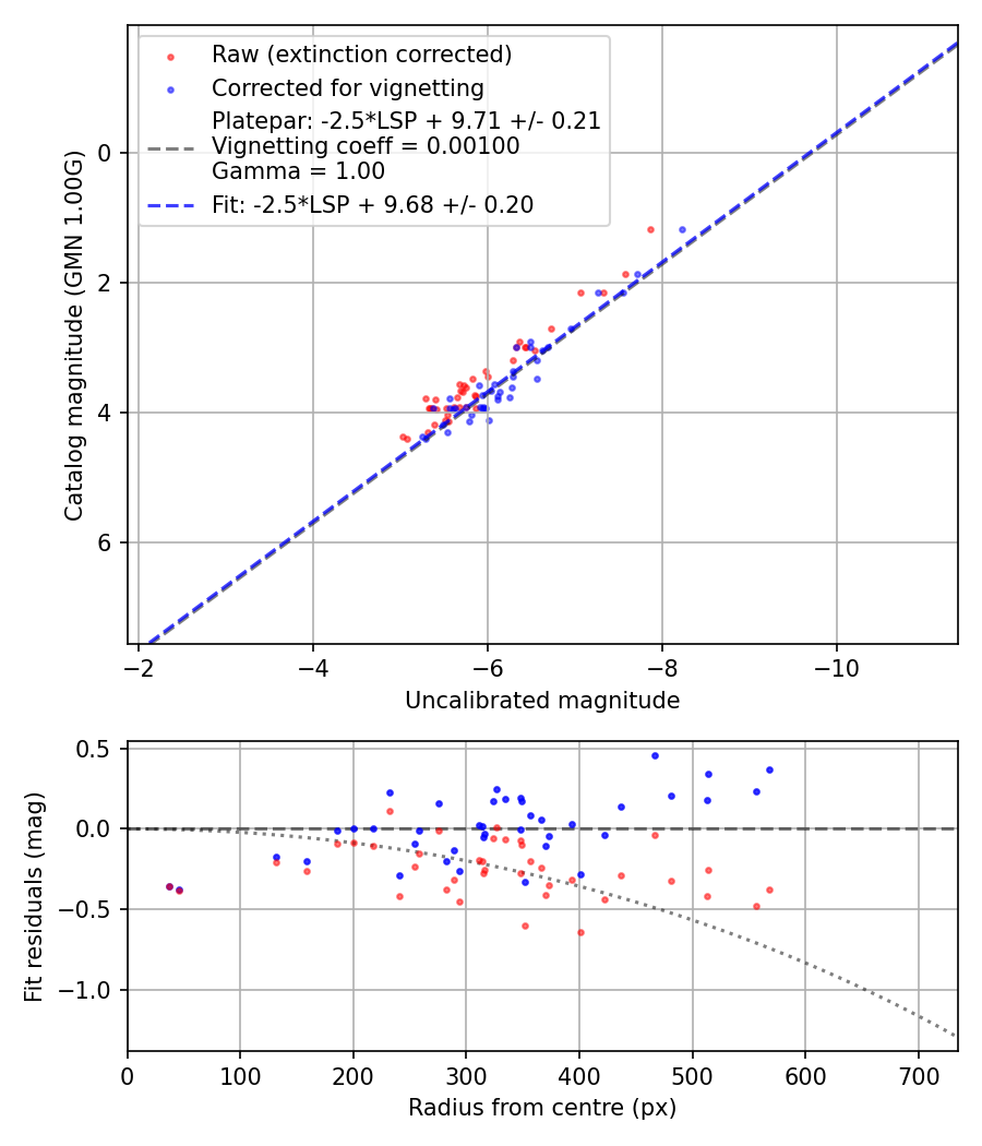 Photometry report
