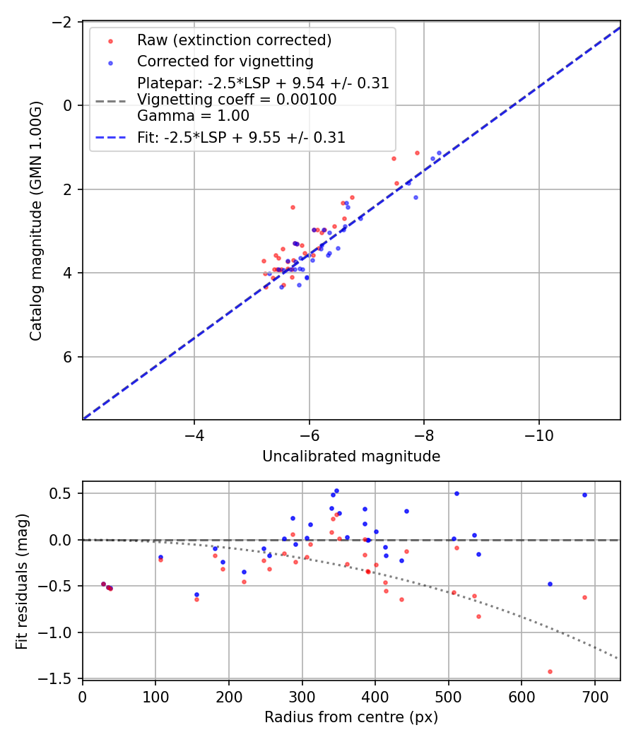 Photometry report