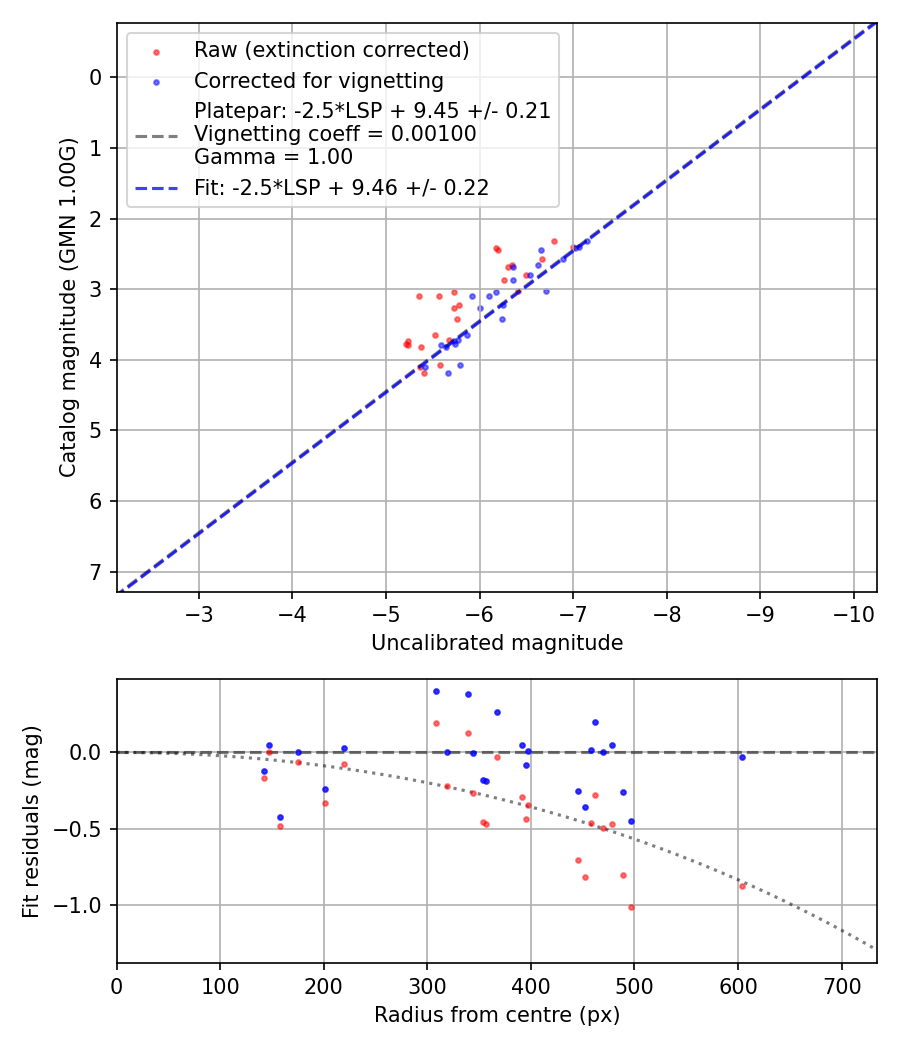 Photometry report