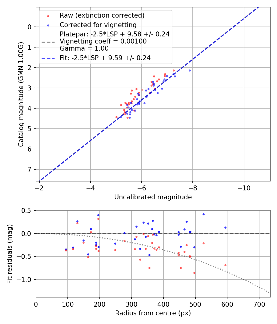 Photometry report