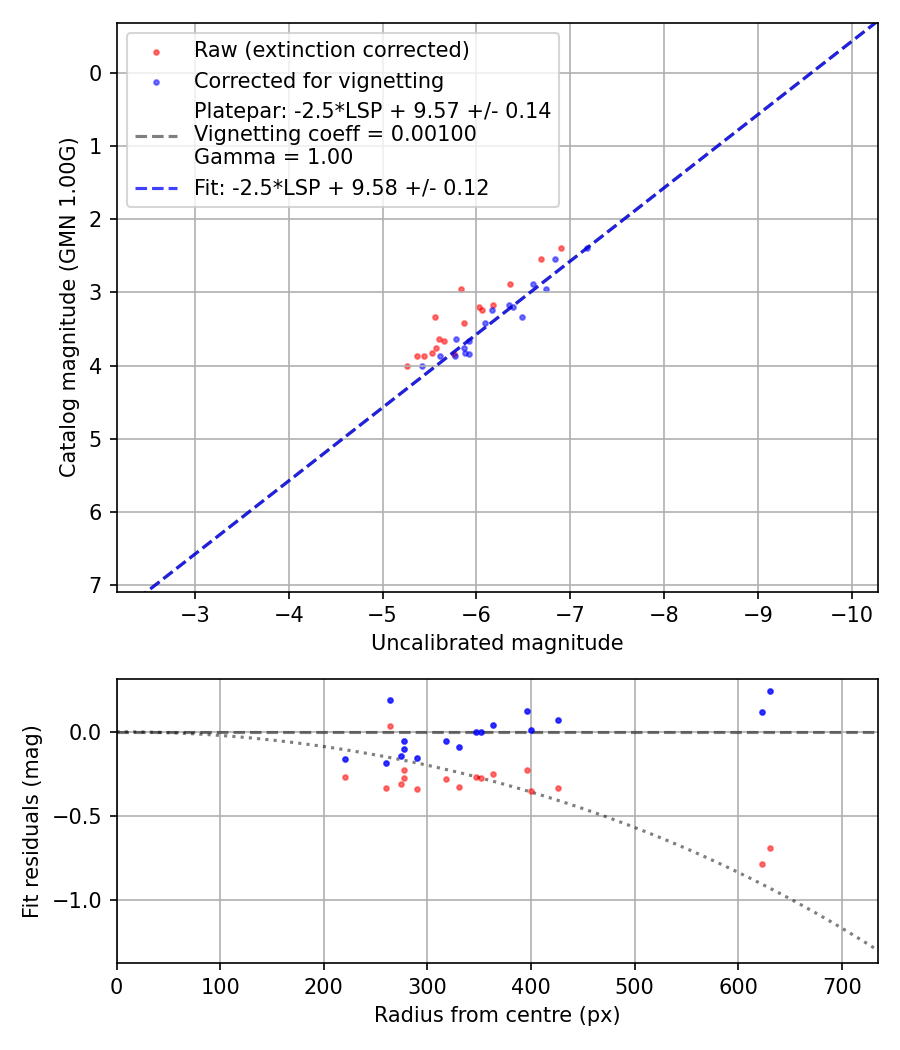 Photometry report