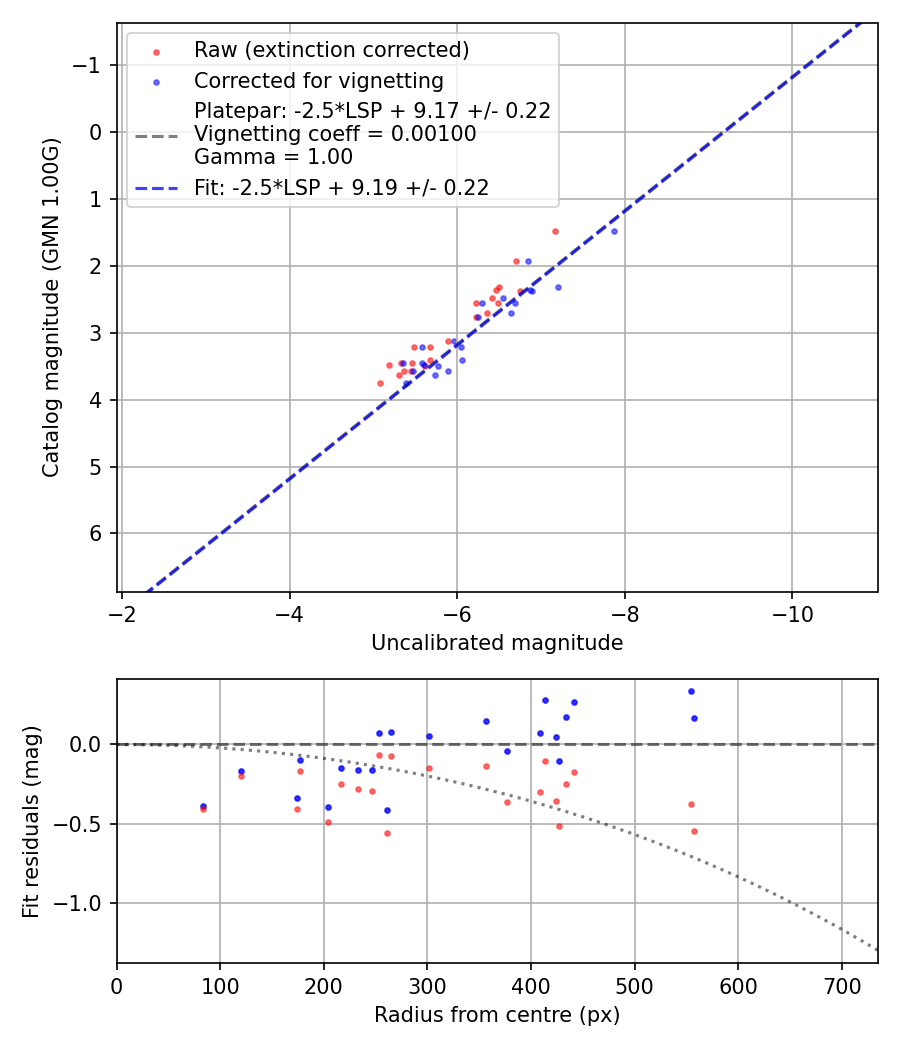 Photometry report