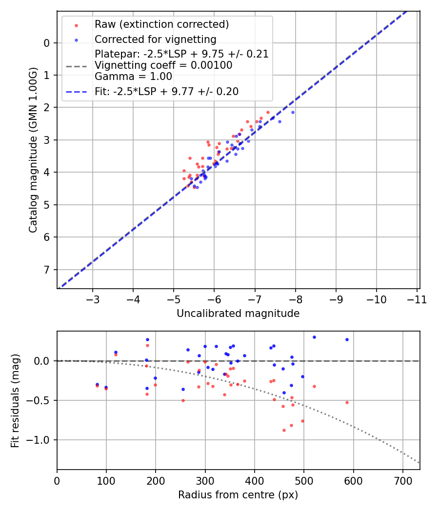 Photometry report