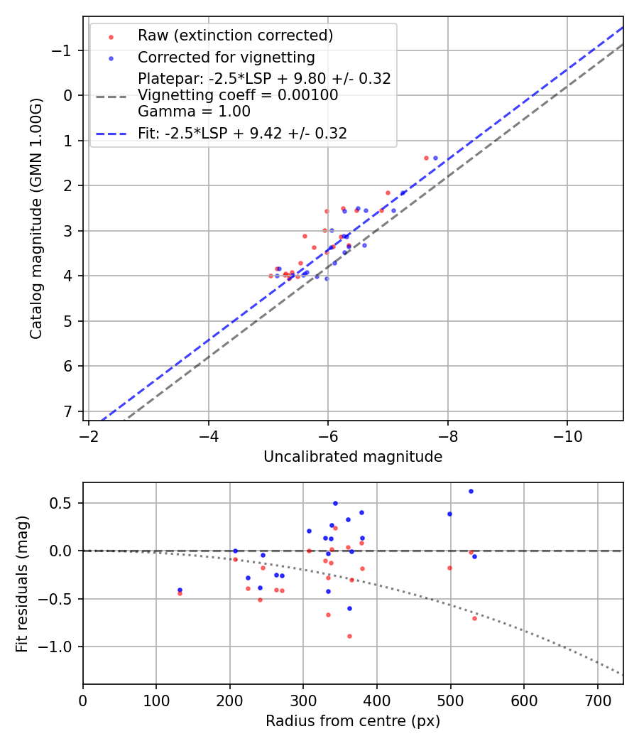Photometry report