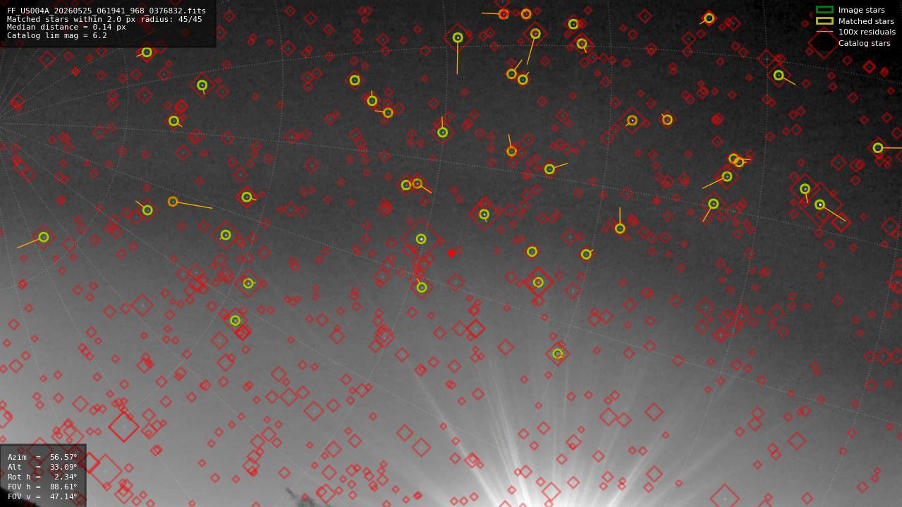 Astrometry report